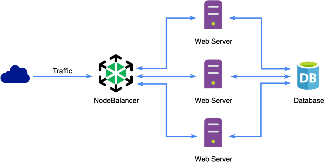 Highly Available Sever Flow with NodeBalancer